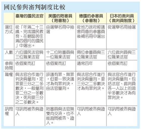 擔任國民法官 應採陪審或參審制？ 新聞導讀 教學運用 臺灣讀報教育資源網