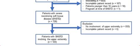 Flowchart Of Patient Inclusion And Exclusion Of Necrotizing Soft Tissue Download Scientific