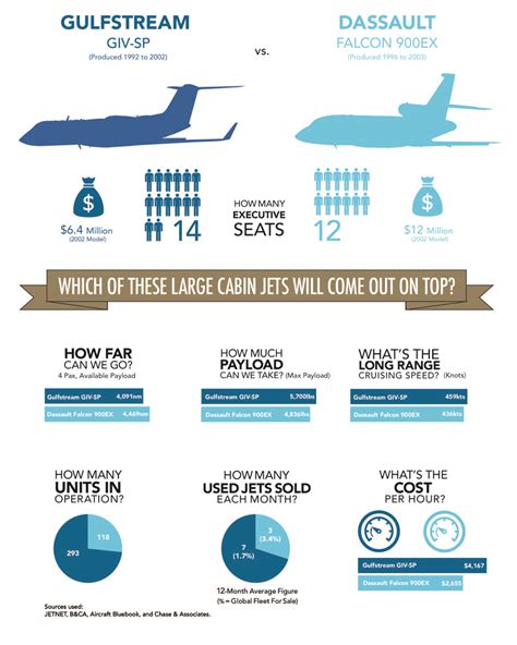 Gulfstream Giv Sp Vs Dassault Falcon 900ex Avbuyer