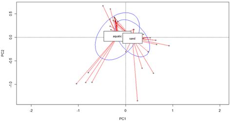 Biplot Of The Pca Principal Component Analysis Carried Out On The