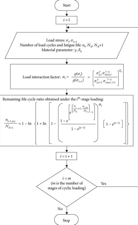 Flowchart Of Life Prediction Using The Proposed Model Download