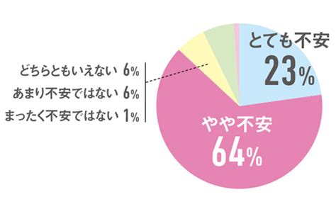 Oggi読者の将来の不安1位は「お金」！ プロが分析する、数字で見る私たちの【未来予想図】 Oggijp