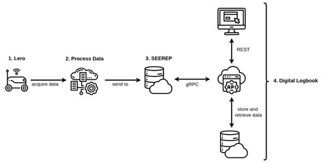 data flow plantmap digital logbook