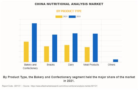 China Nutritional Analysis Market Size Forecast 2031