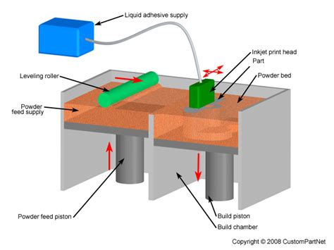 Rapid Prototyping Three Dimensional Printing