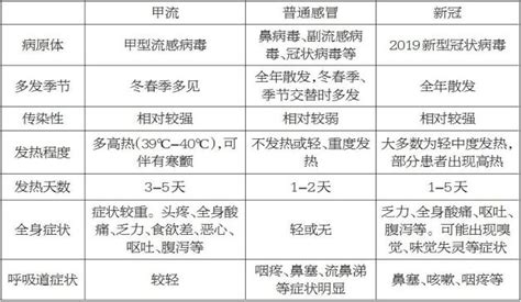 如何辨别甲流、普通感冒和新冠病毒感染 澎湃号·政务 澎湃新闻 The Paper