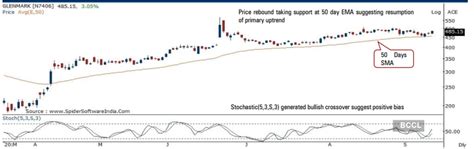 Glenmark Pharma Share Price Buy Glenmark Pharma Target Price Rs