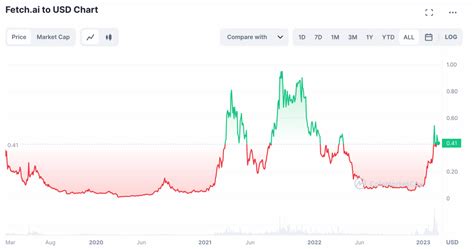 The 11 Most Searched Cryptocurrencies In March 2024