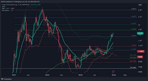 Cryptocap Total Chart Image By Noahs Tradingview