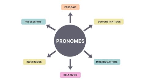 Pronomes De Tratamento Pronomes Para Usar Em Sua Reda O Explore