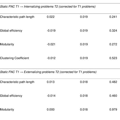 Longitudinal Relationships Of Baseline Static Functional Network