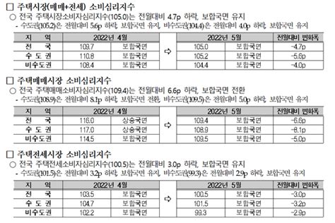 전국 주택 매매 소비심리지수 4개월 만에 하락 전환