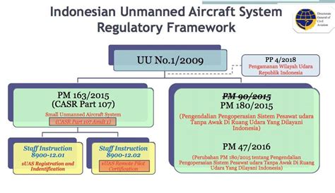 Peraturan Drone Terbaru Di Indonesia Jsp Jakarta School Of Photography