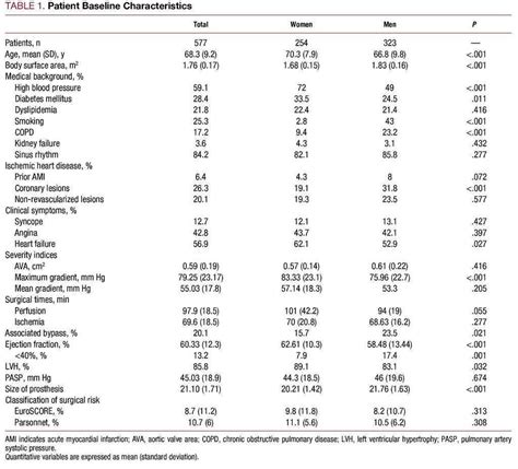 Influence Of Sex On Perioperative Outcomes In Patients Undergoing Valve