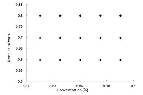 Experimental conditions 2.5 Nonlinear Modeling As shown in Equation 1 ...