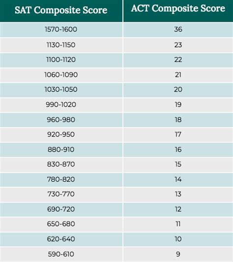 SAT To ACT Conversion | How to + Conversion Table