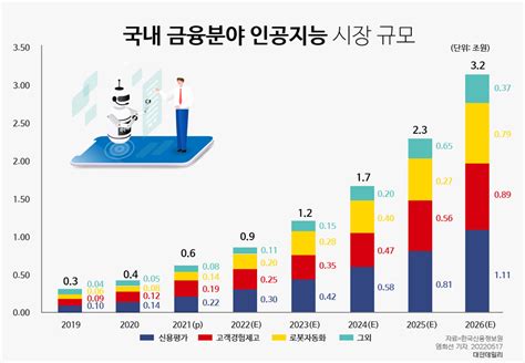 그래픽 국내 금융분야 인공지능 시장 전망