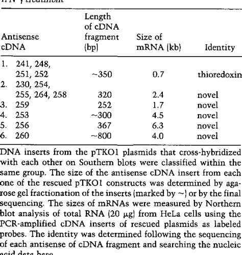 Table 1 From Identification Of A Novel Serine Threonine Kinase And A