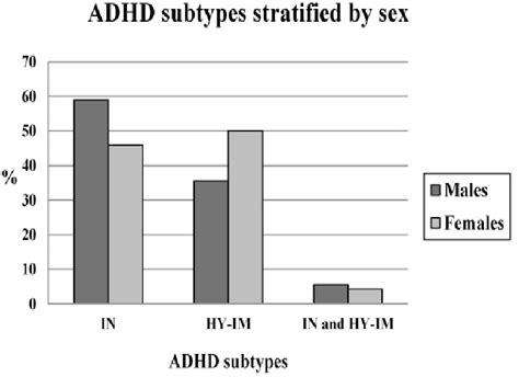 The Distribution Of Adhd Symptoms Stratified By Sex The Inattention