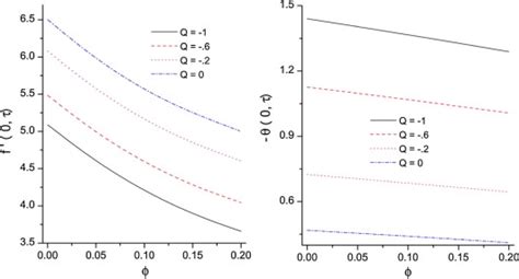 The Effect Of Heat Source Sink Parameter On Skin Friction And Nusselt