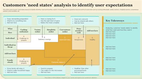 Top 5 Customer Needs Analysis Templates With Examples And Samples