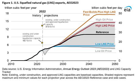 Eia Annual Energy Outlook U S Energy Information Administration