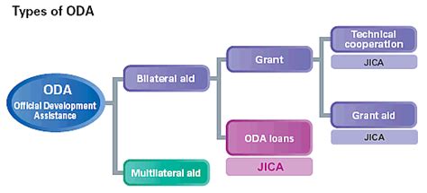 Official Development Assistanceodaand Oda Loans Our Work Jica