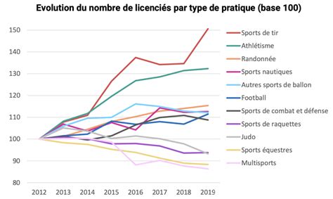 Les chiffres clés de la 3ème étude sur léconomie de la filière sport