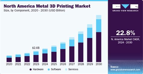 Metal 3D Printing Market Size Share Growth Report 2030