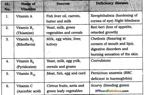 Ap Inter Nd Year Chemistry Important Questions Chapter Biomolecules