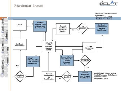 Sample Technical Overview Of Services