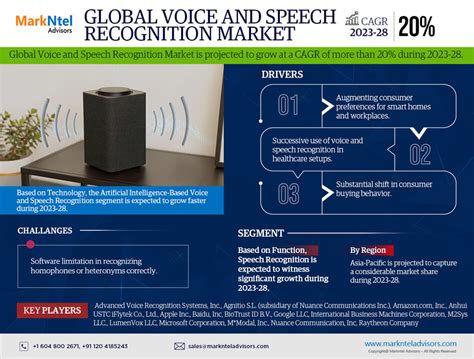 Infographics Speech And Voice Recognition Market Size Analysis Forecast 2028