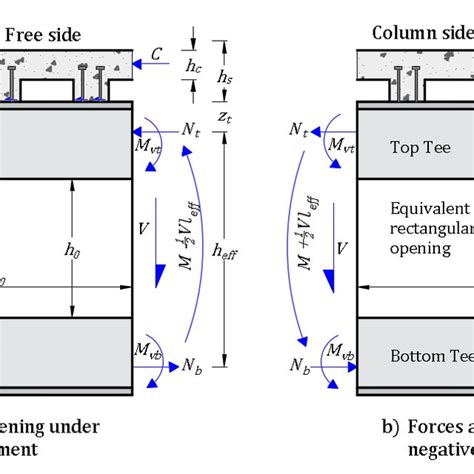 Shear Stress Distribution Download Scientific Diagram