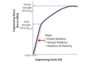 Elastic Modulus Stiffness Strength And Hardness Explained MachineMFG