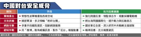 共機去年擾台961架次 國防院︰我應強化反潛、電戰 政治 自由時報電子報