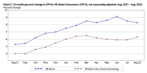 U S Inflation Rose In August What It Means For Tips I Bonds And