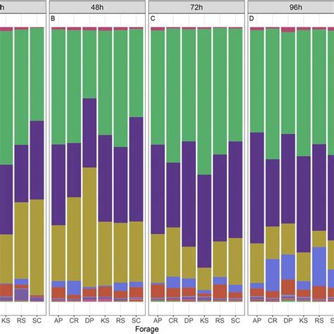 Taxa Relative Abundance In Different Forage Stacked Column Bar Graph