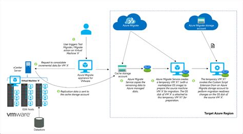 Azure Migrate 에이전트 없는 마이그레이션을 위한 컴퓨터 준비 Azure Migrate Microsoft Learn