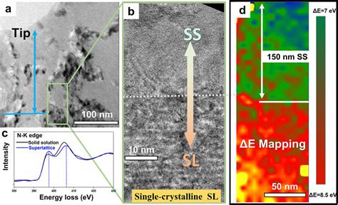 A A Cross Sectional Tem Bf Image Of The Indented Single Crystalline Sl