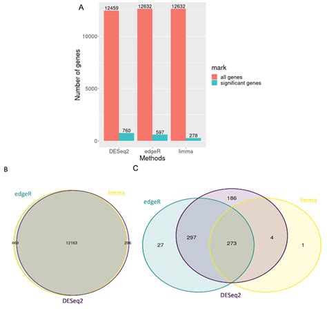 Visualization Of Dge Results For Deseq Edger And Limma Voom Methods