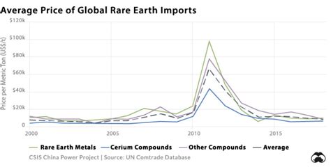 Visualizing China S Dominance In Rare Earth Metals