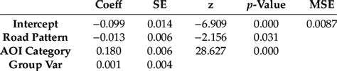 Linear Mixed Model Regression Results Of Fixation Duration In The SRS