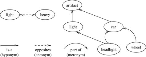 small portion  wordnet  scientific diagram