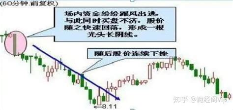 60分钟k线技术形态分析 知乎