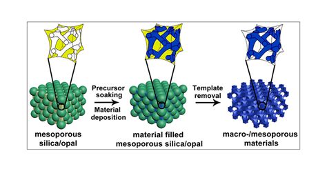 General Synthesis Of 3d Ordered Macro Mesoporous Materials By Templating Mesoporous Silica