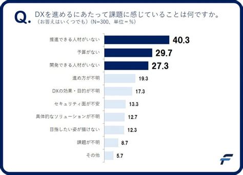 企業と顧客がデジタルでつながる「攻めのdx」を支援するフレクト、 企業のdx推進に関する実態調査レポートを発表 株式会社フレクト ある