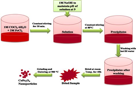 Schematic Version Of A Co Precipitation Synthesis Route For The