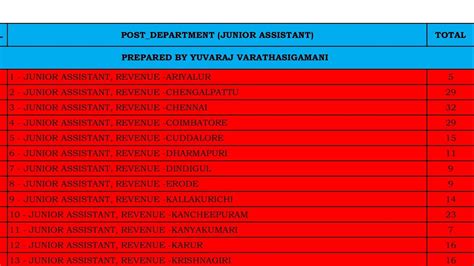 Junior Assistant VAO Typist Steno ஒவவர Department லம எவவளவ