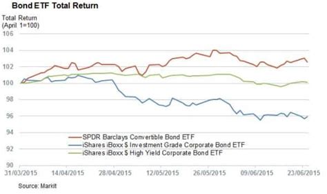 Convertible Bonds Outperform In Volatility