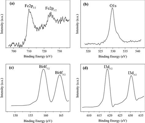 Xps Spectra Of Fbioi 30 A Fe 2p B O 1s C Bi 4f And D I 3d